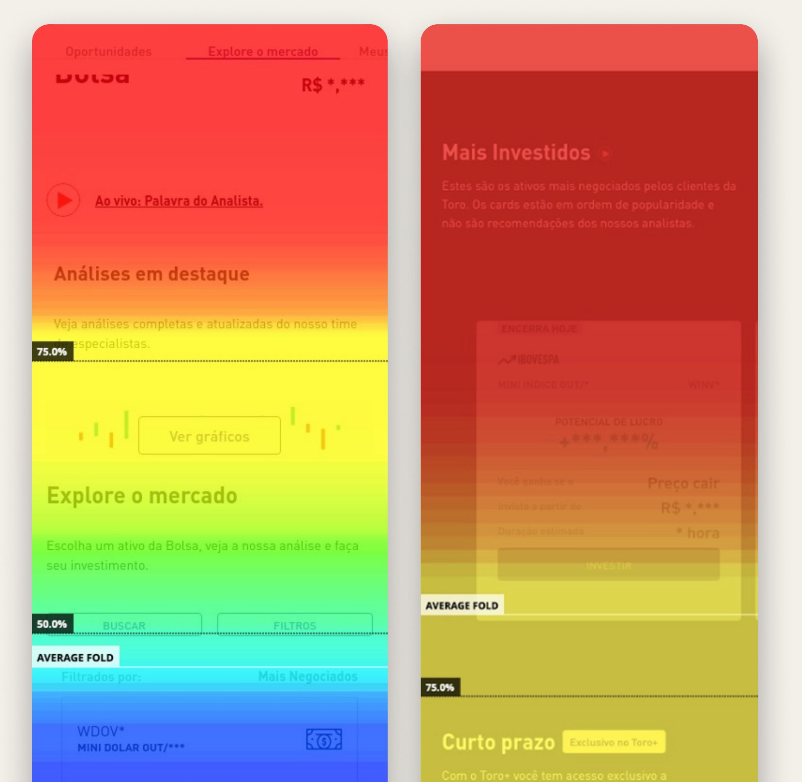 Dois heatmaps de scroll da página anterior: a atenção se concentra no topo e cai nas faixas abaixo da dobra média, onde ficavam a busca e a lista de ativos.