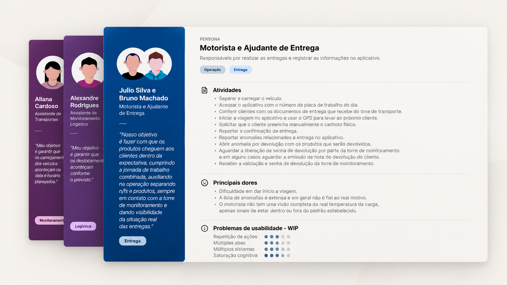 Personas do projeto. Em destaque, Motorista e Ajudante de Entrega, com atividades, principais dores e problemas de usabilidade; atrás, as personas Assistente de Transportes e Assistente de Monitoramento Logístico.