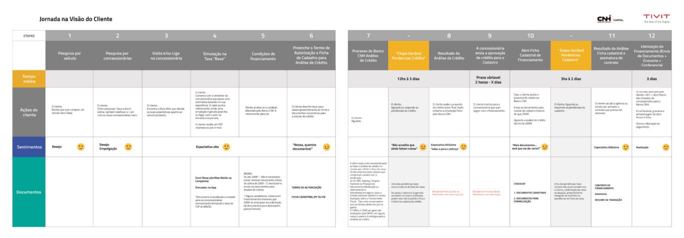 Mapa Jornada na Visão do Cliente: doze etapas do financiamento, da pesquisa pelo veículo à efetivação do contrato, organizadas em linhas de tempo médio, ações do cliente, sentimentos e documentos.