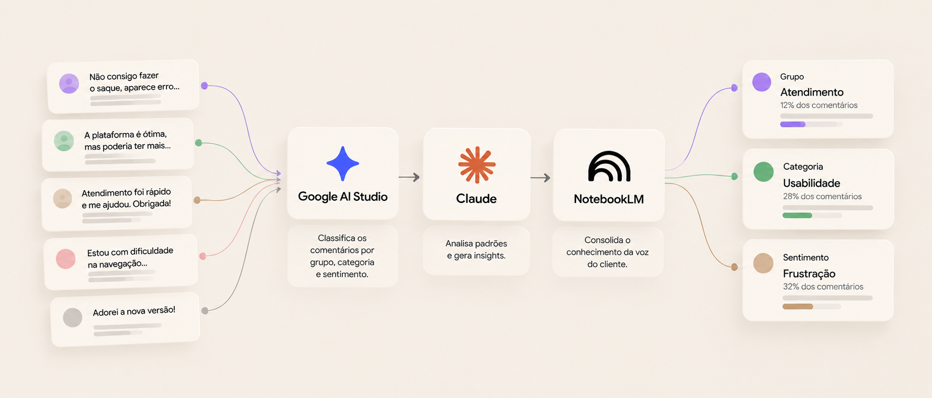 Fluxo de análise de NPS: comentários de clientes entram no Google AI Studio, que classifica por grupo, categoria e sentimento; o Claude analisa padrões e gera insights; o NotebookLM consolida o conhecimento da voz do cliente.